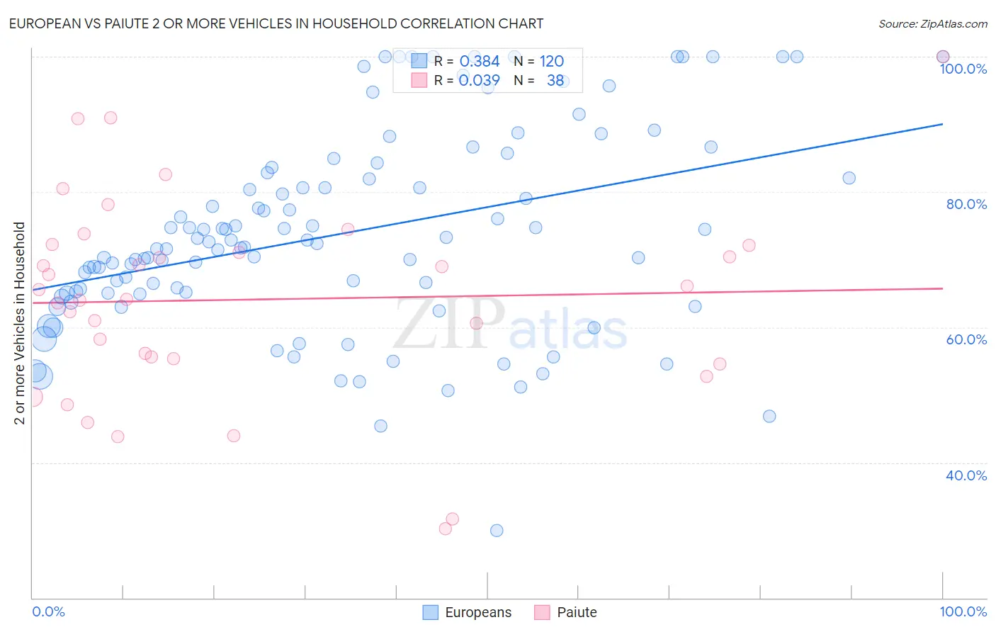 European vs Paiute 2 or more Vehicles in Household