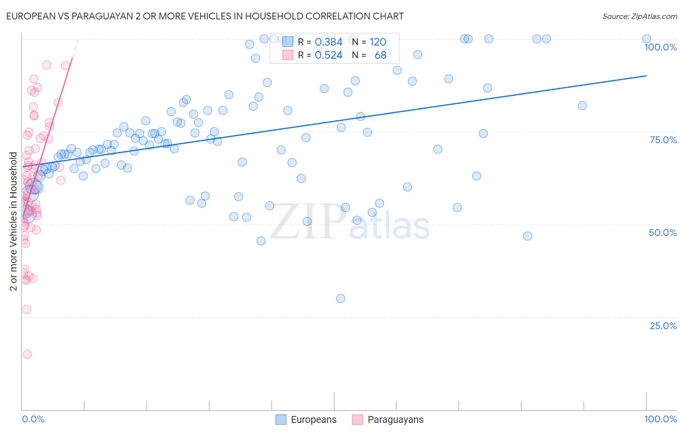 European vs Paraguayan 2 or more Vehicles in Household
