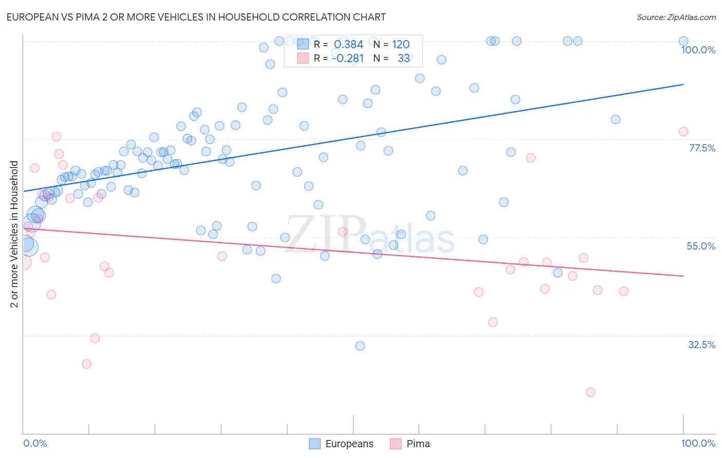 European vs Pima 2 or more Vehicles in Household
