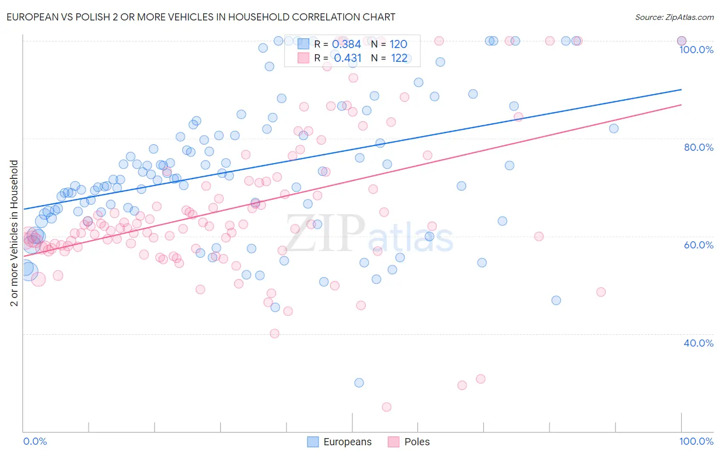 European vs Polish 2 or more Vehicles in Household