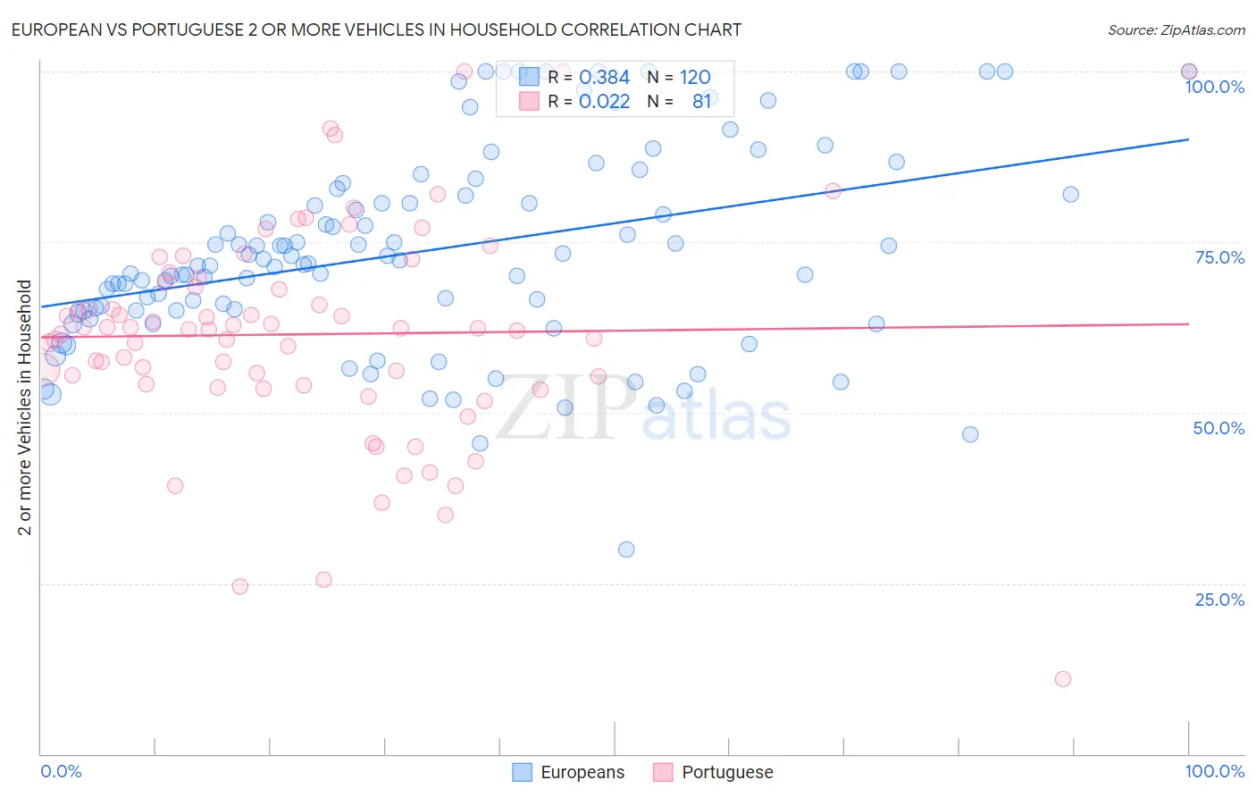 European vs Portuguese 2 or more Vehicles in Household