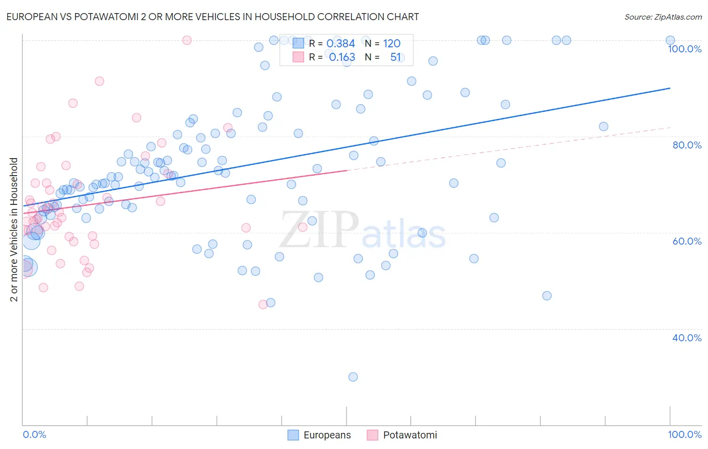European vs Potawatomi 2 or more Vehicles in Household