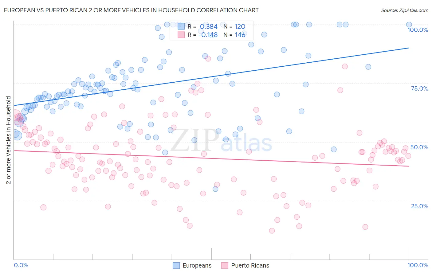 European vs Puerto Rican 2 or more Vehicles in Household