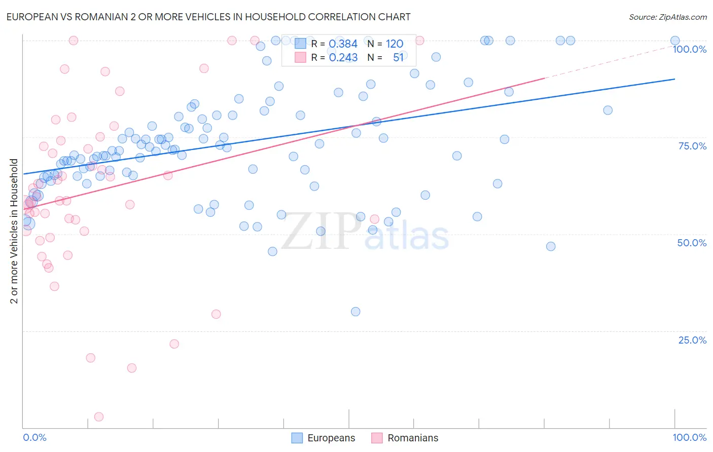 European vs Romanian 2 or more Vehicles in Household