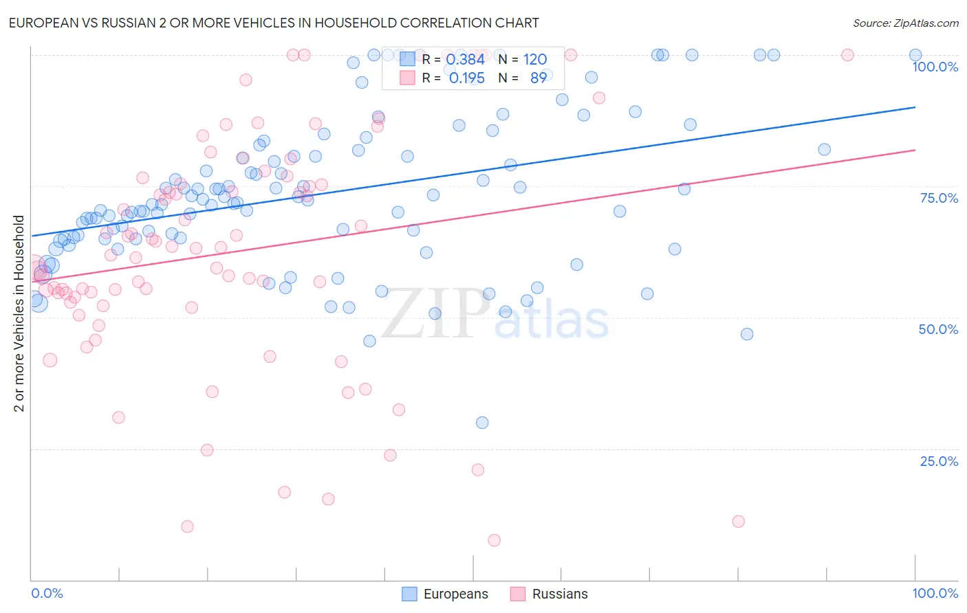 European vs Russian 2 or more Vehicles in Household