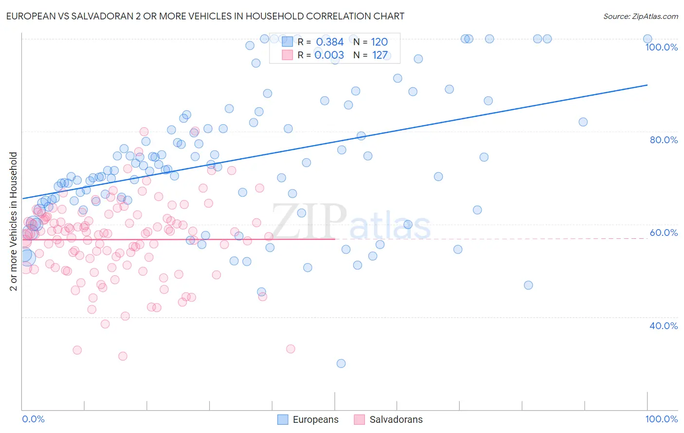 European vs Salvadoran 2 or more Vehicles in Household