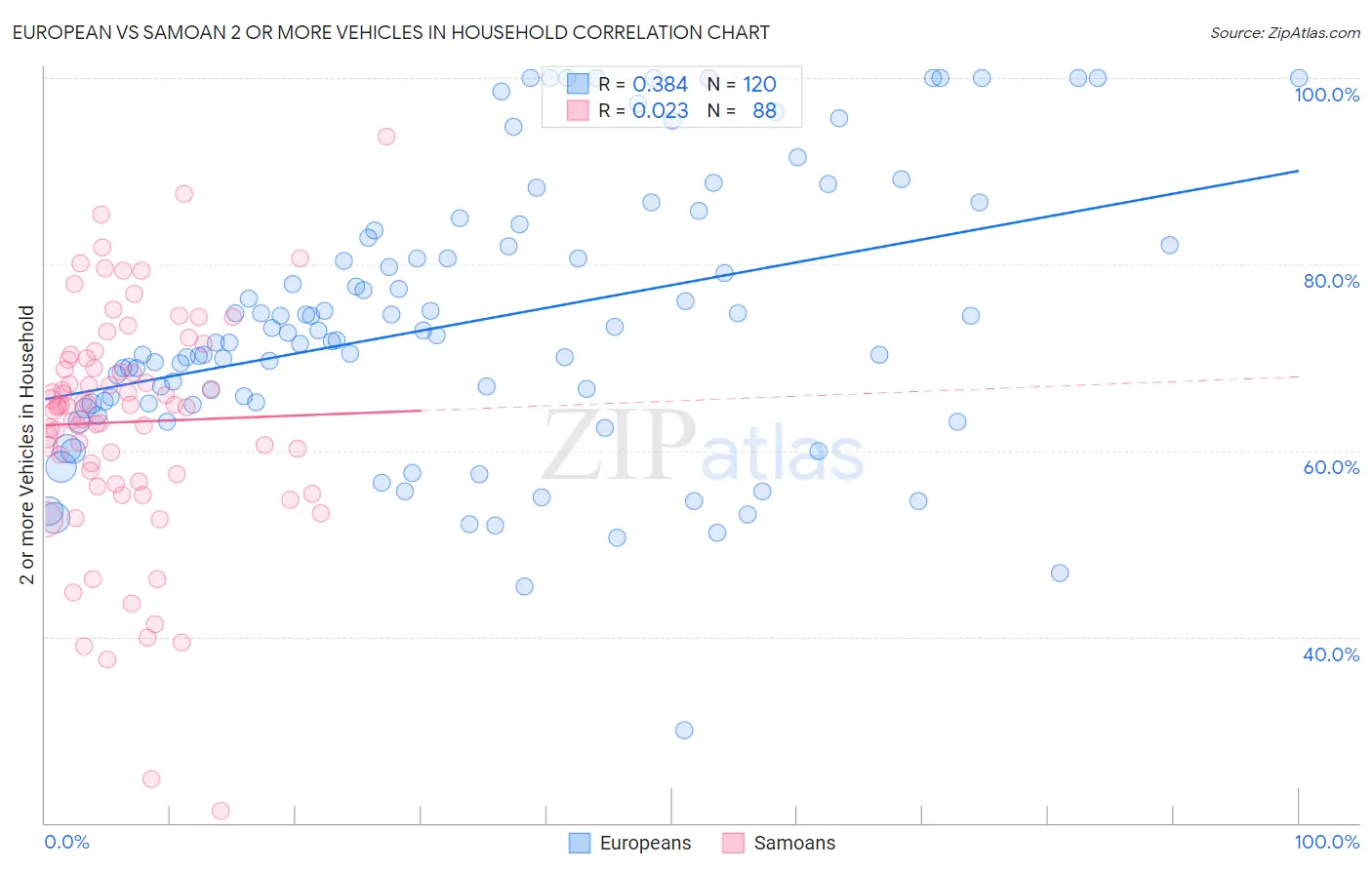 European vs Samoan 2 or more Vehicles in Household