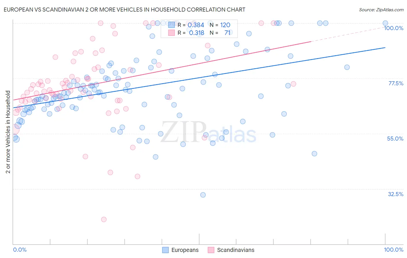 European vs Scandinavian 2 or more Vehicles in Household
