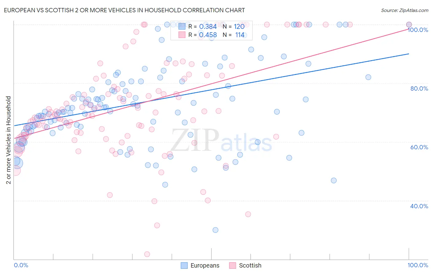 European vs Scottish 2 or more Vehicles in Household