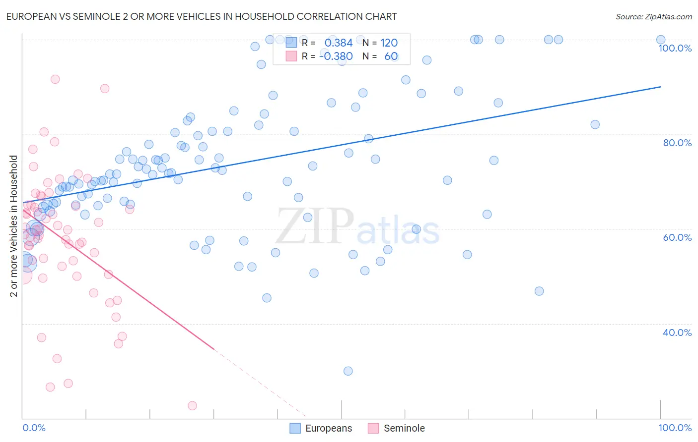European vs Seminole 2 or more Vehicles in Household