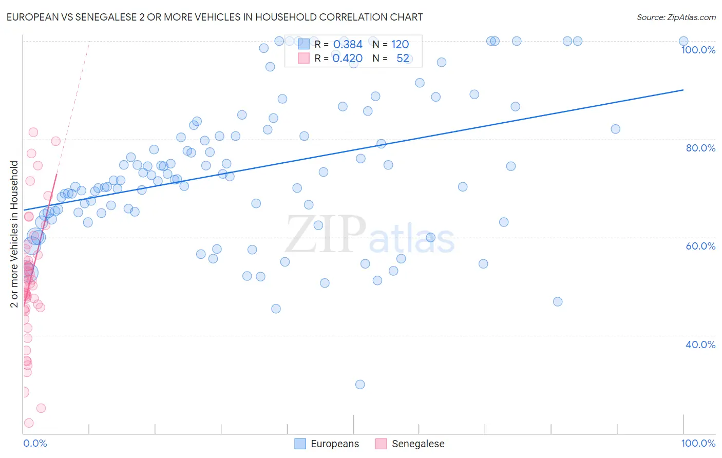 European vs Senegalese 2 or more Vehicles in Household