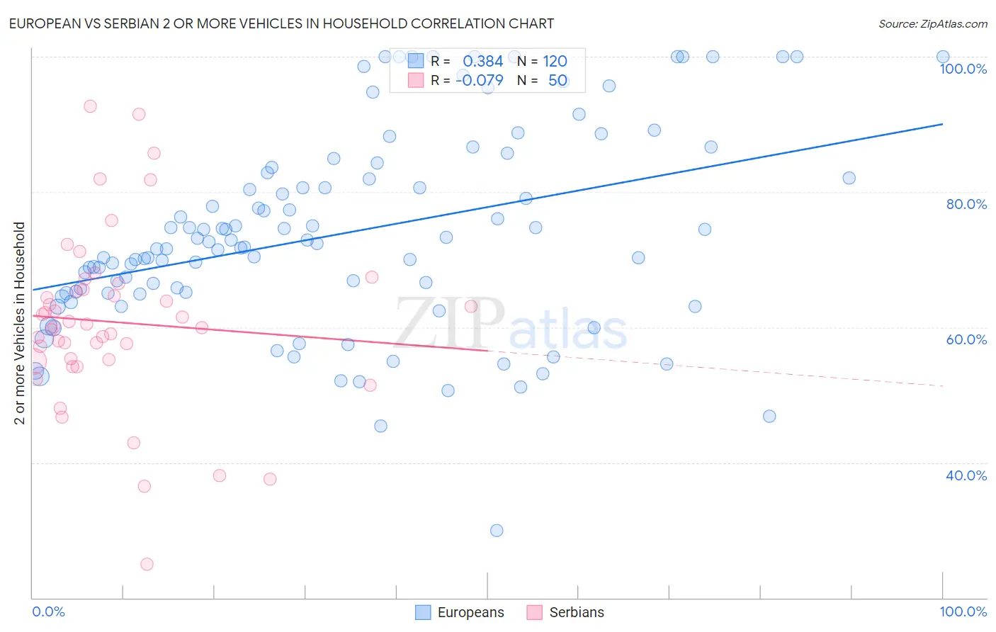 European vs Serbian 2 or more Vehicles in Household