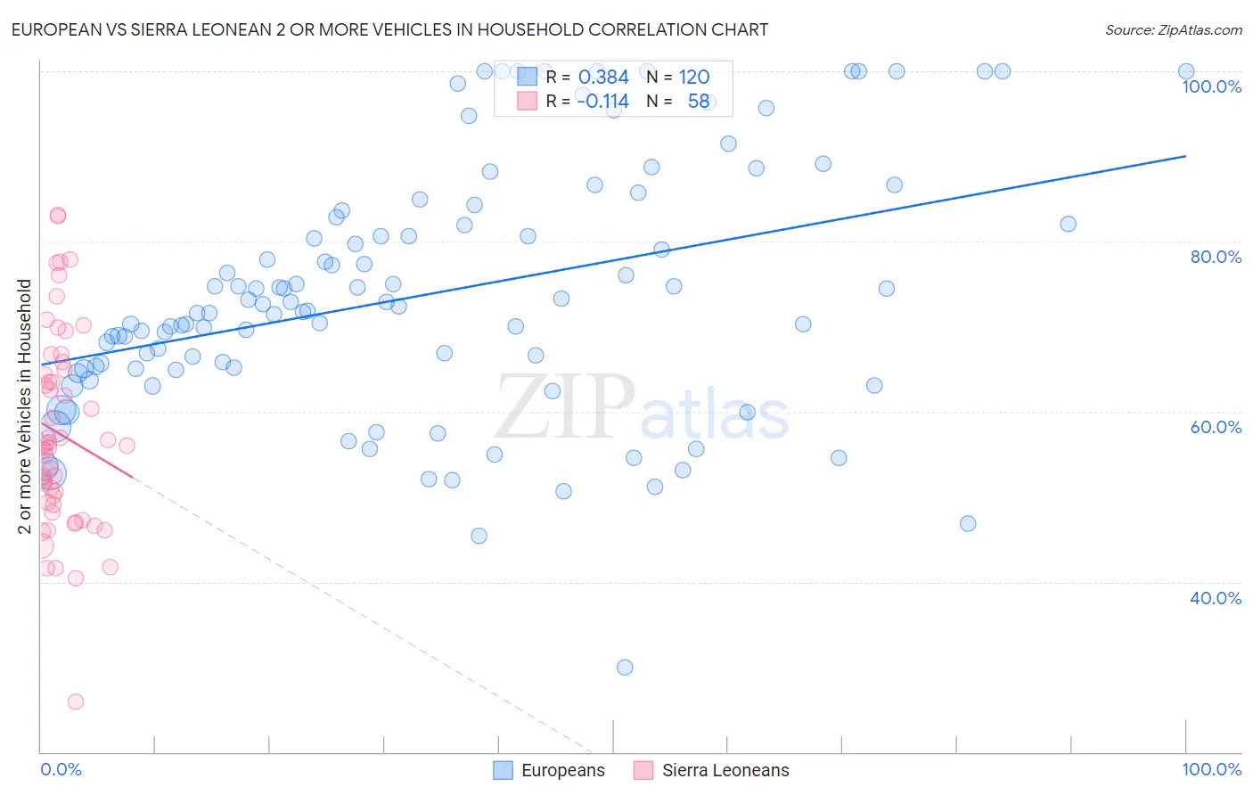 European vs Sierra Leonean 2 or more Vehicles in Household