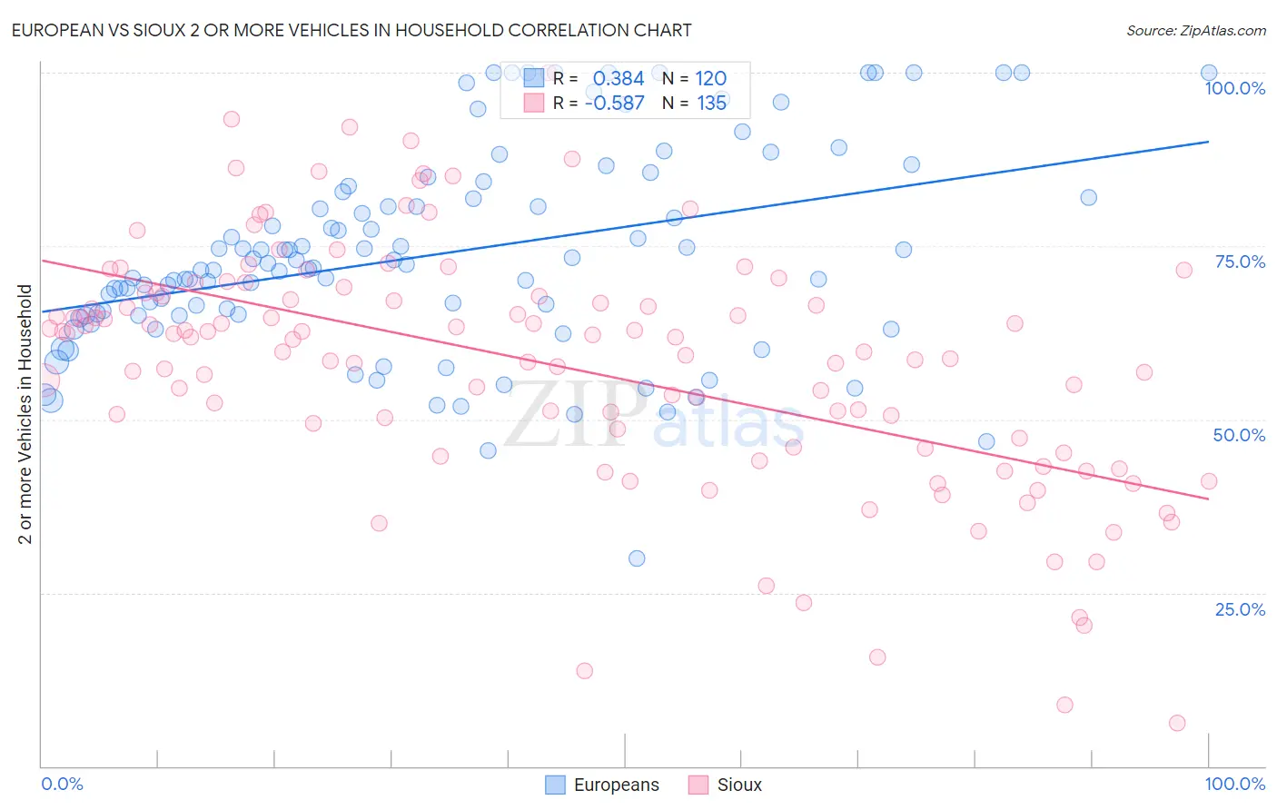 European vs Sioux 2 or more Vehicles in Household
