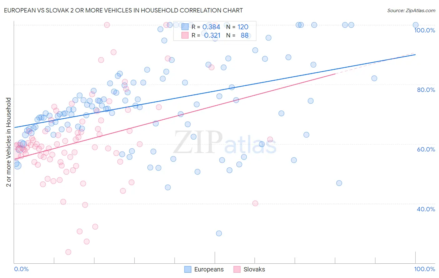 European vs Slovak 2 or more Vehicles in Household