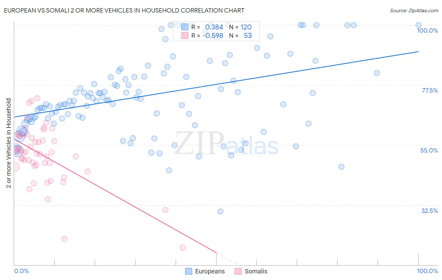 European vs Somali 2 or more Vehicles in Household