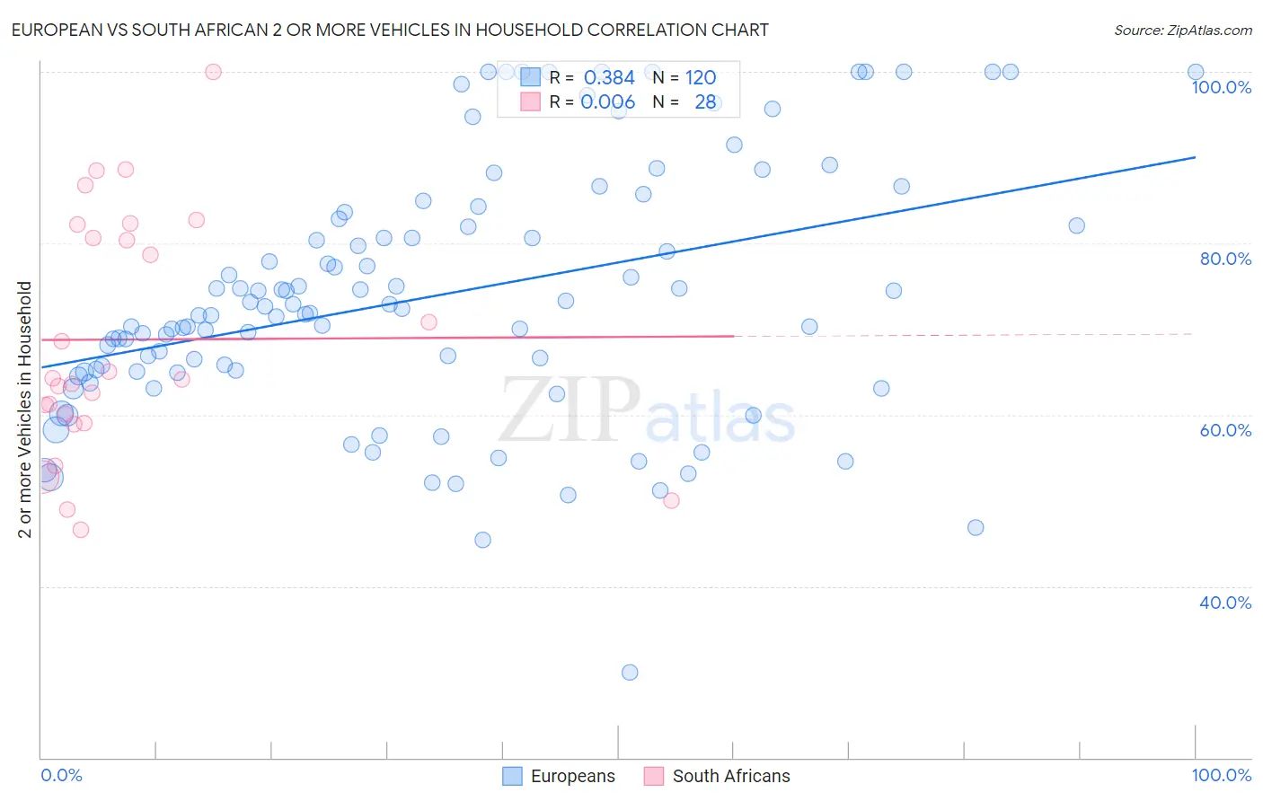 European vs South African 2 or more Vehicles in Household