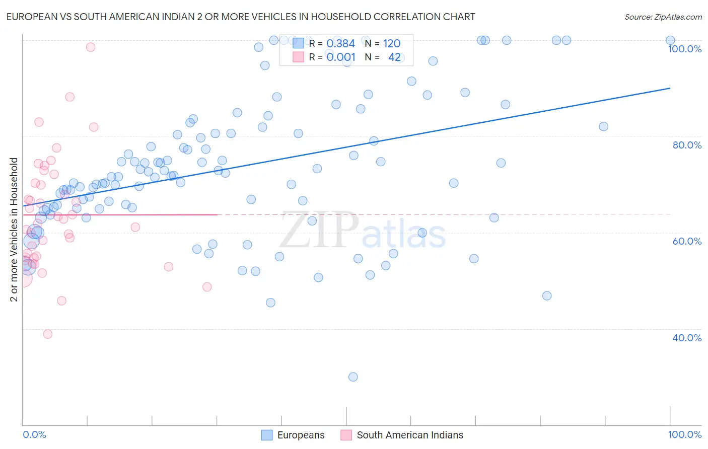 European vs South American Indian 2 or more Vehicles in Household