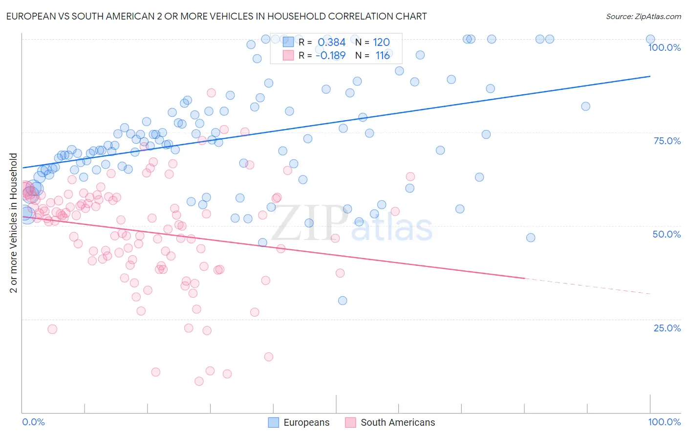 European vs South American 2 or more Vehicles in Household