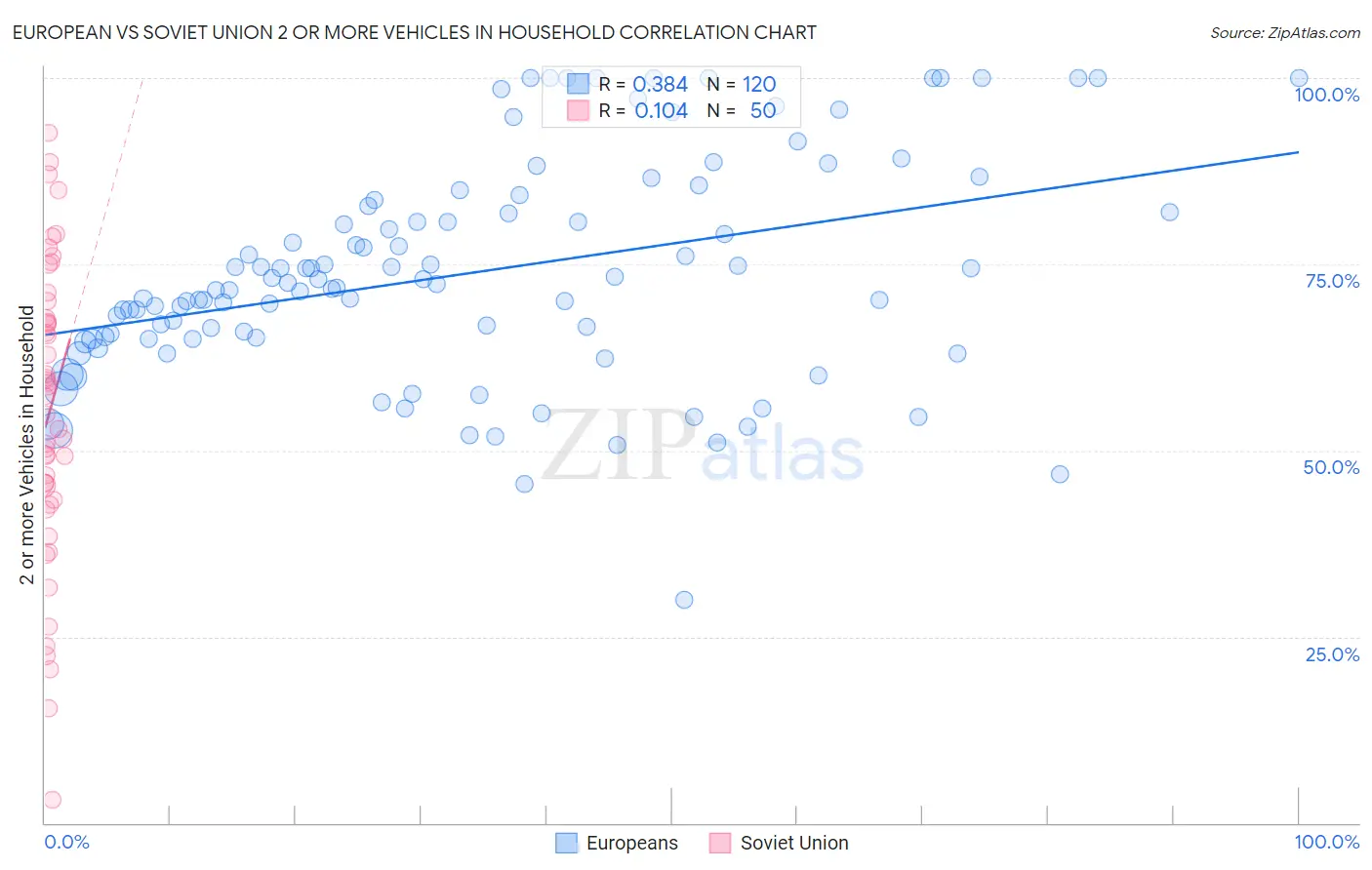 European vs Soviet Union 2 or more Vehicles in Household