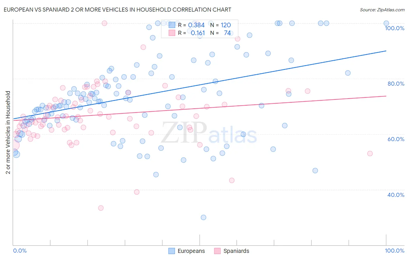 European vs Spaniard 2 or more Vehicles in Household