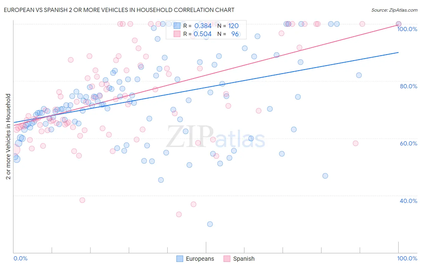 European vs Spanish 2 or more Vehicles in Household