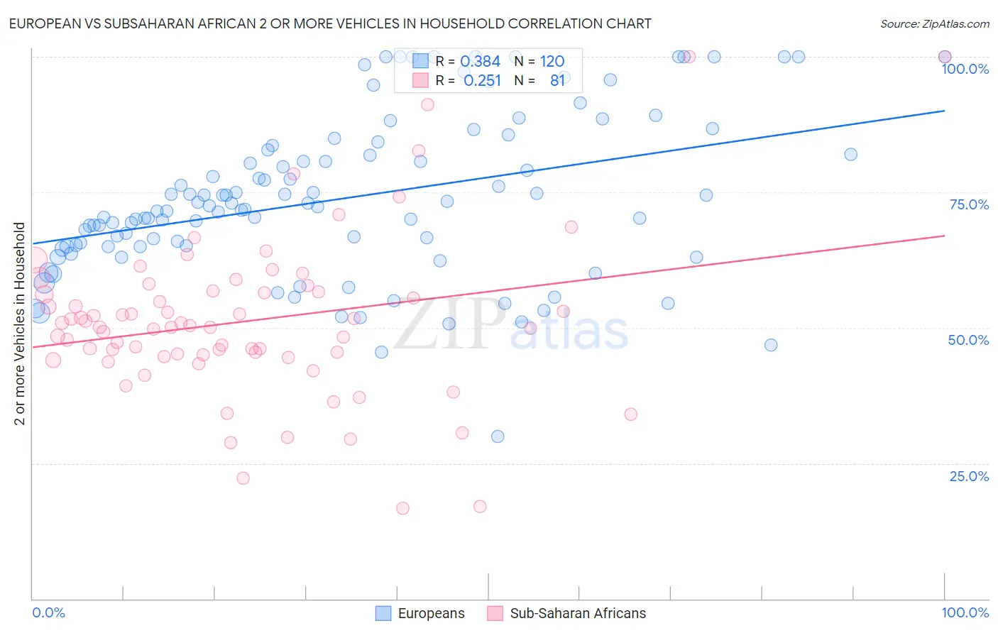 European vs Subsaharan African 2 or more Vehicles in Household
