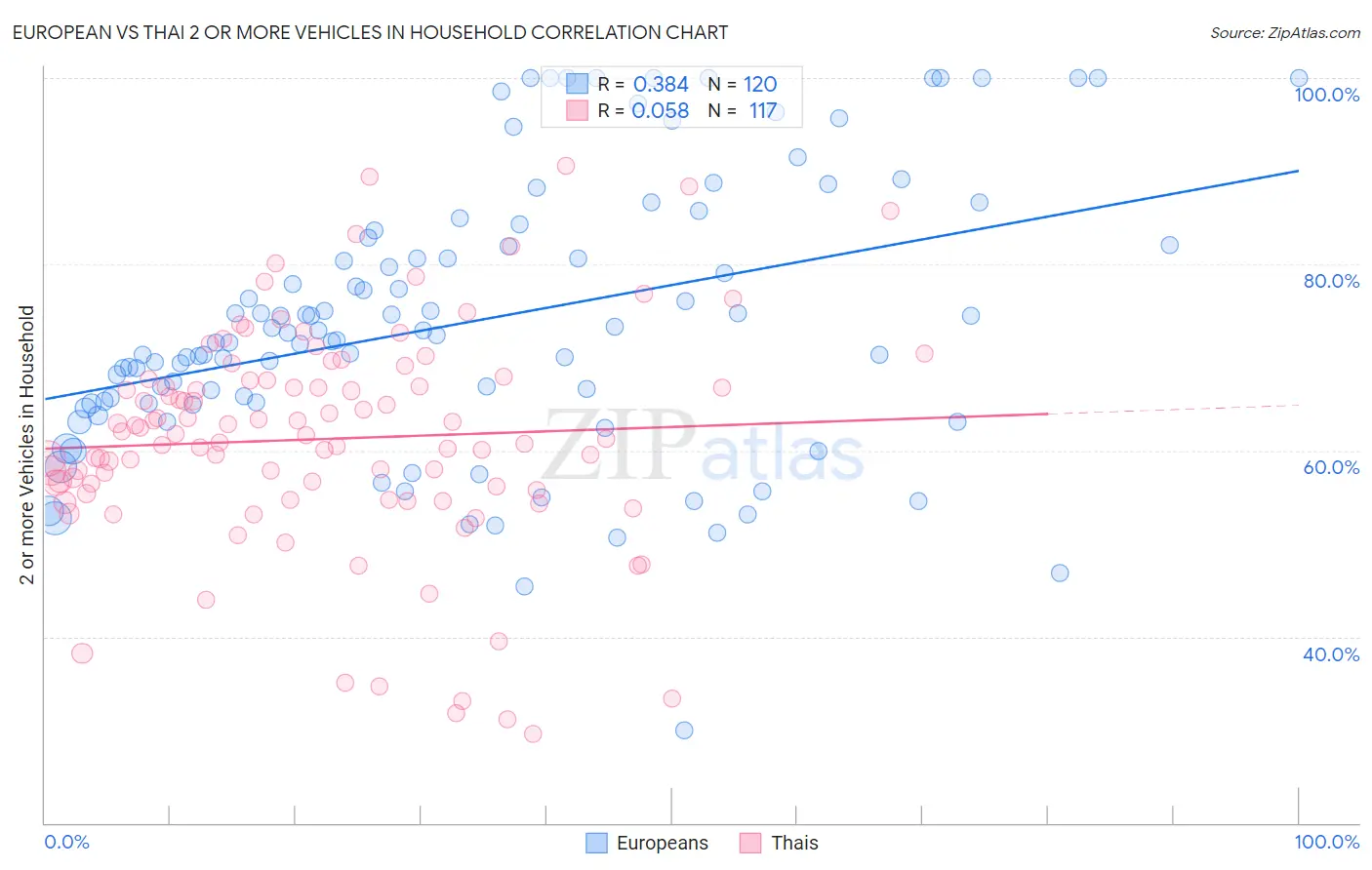 European vs Thai 2 or more Vehicles in Household