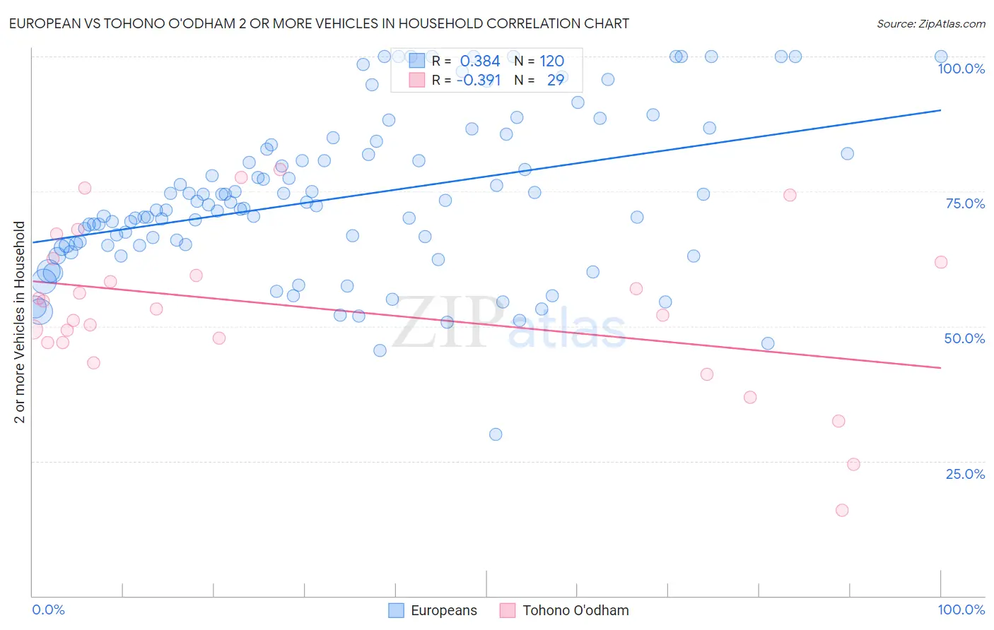 European vs Tohono O'odham 2 or more Vehicles in Household