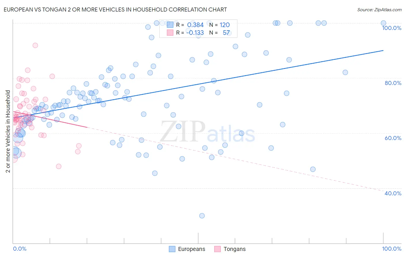 European vs Tongan 2 or more Vehicles in Household