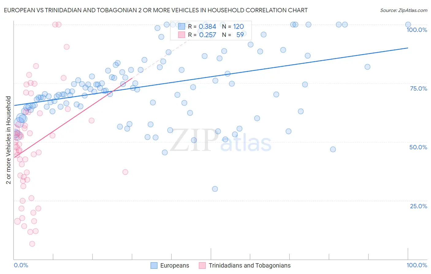 European vs Trinidadian and Tobagonian 2 or more Vehicles in Household