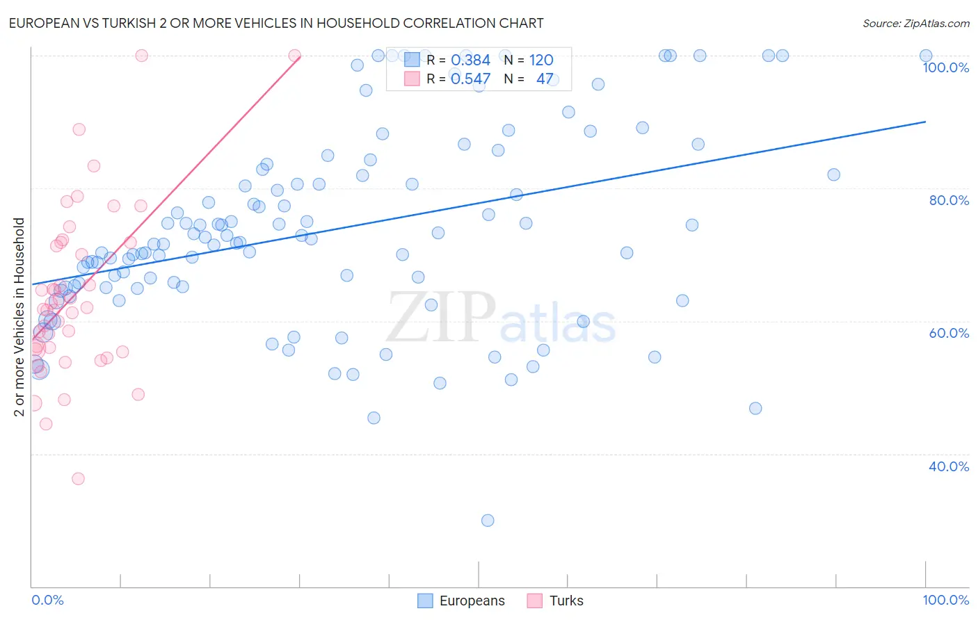 European vs Turkish 2 or more Vehicles in Household