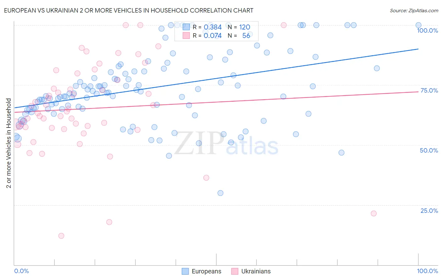 European vs Ukrainian 2 or more Vehicles in Household