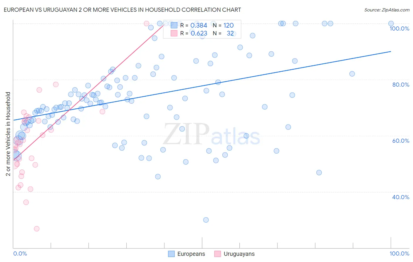 European vs Uruguayan 2 or more Vehicles in Household
