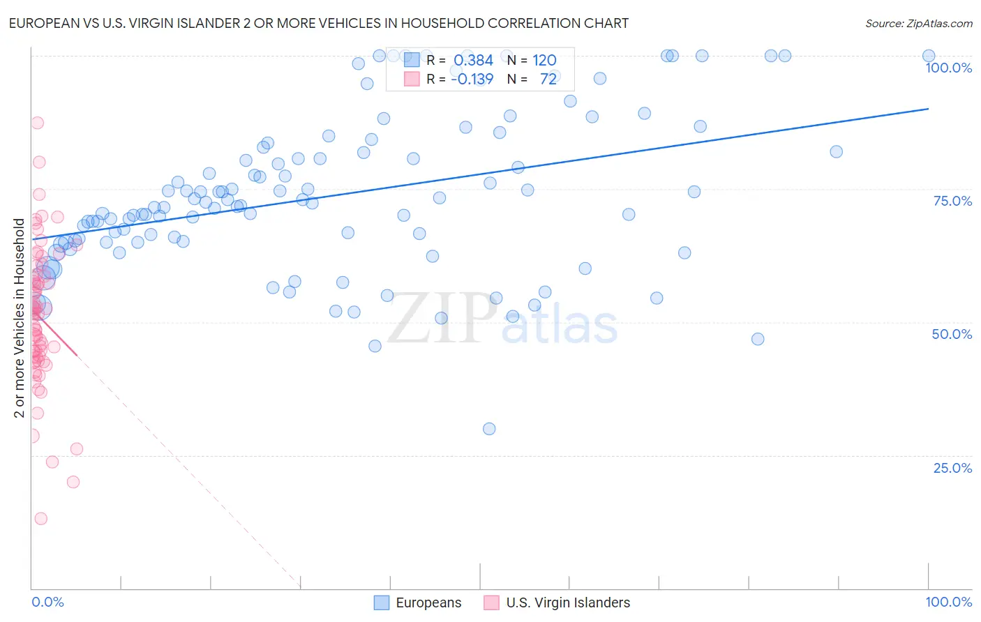 European vs U.S. Virgin Islander 2 or more Vehicles in Household