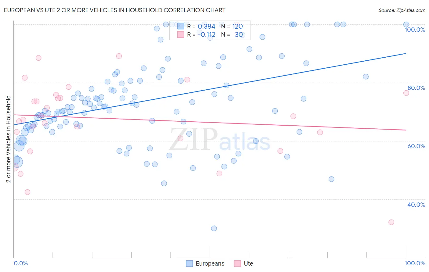 European vs Ute 2 or more Vehicles in Household
