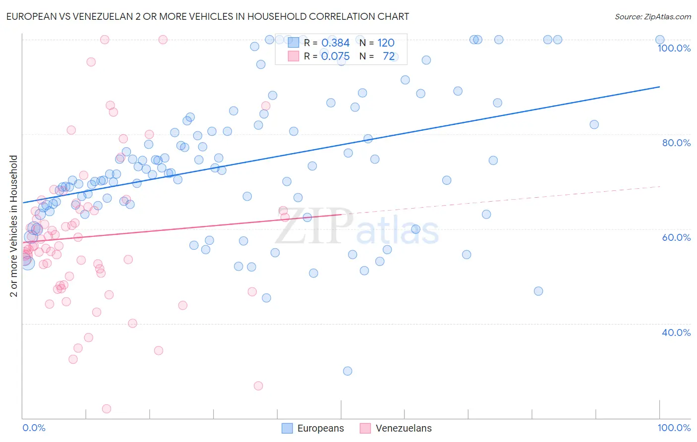 European vs Venezuelan 2 or more Vehicles in Household