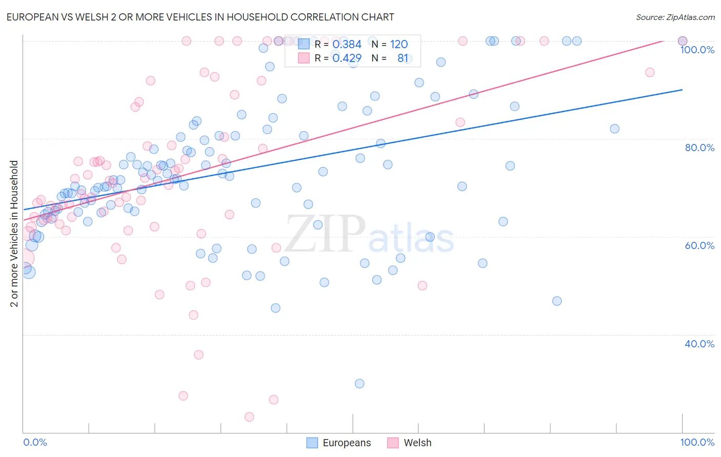 European vs Welsh 2 or more Vehicles in Household