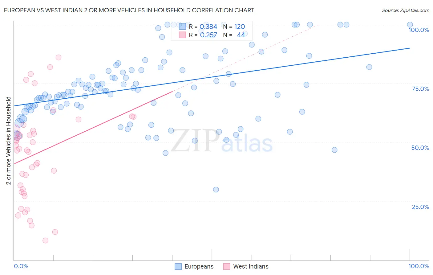 European vs West Indian 2 or more Vehicles in Household