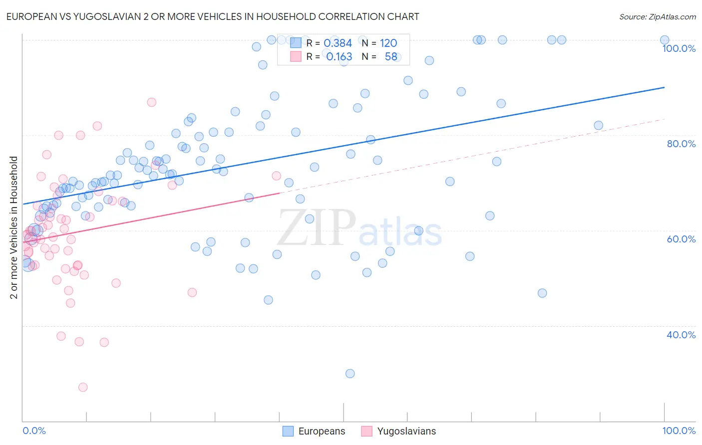 European vs Yugoslavian 2 or more Vehicles in Household