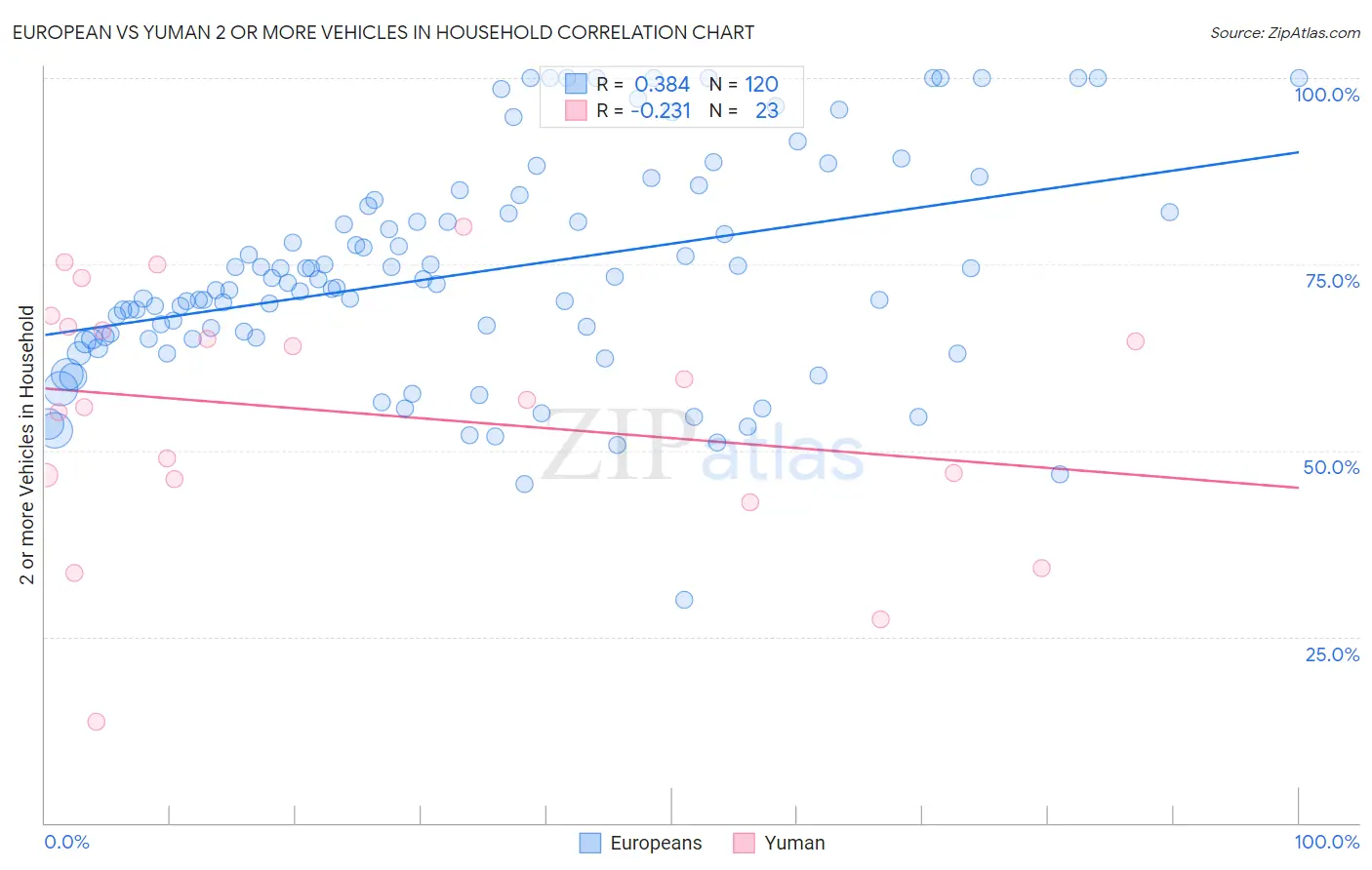 European vs Yuman 2 or more Vehicles in Household