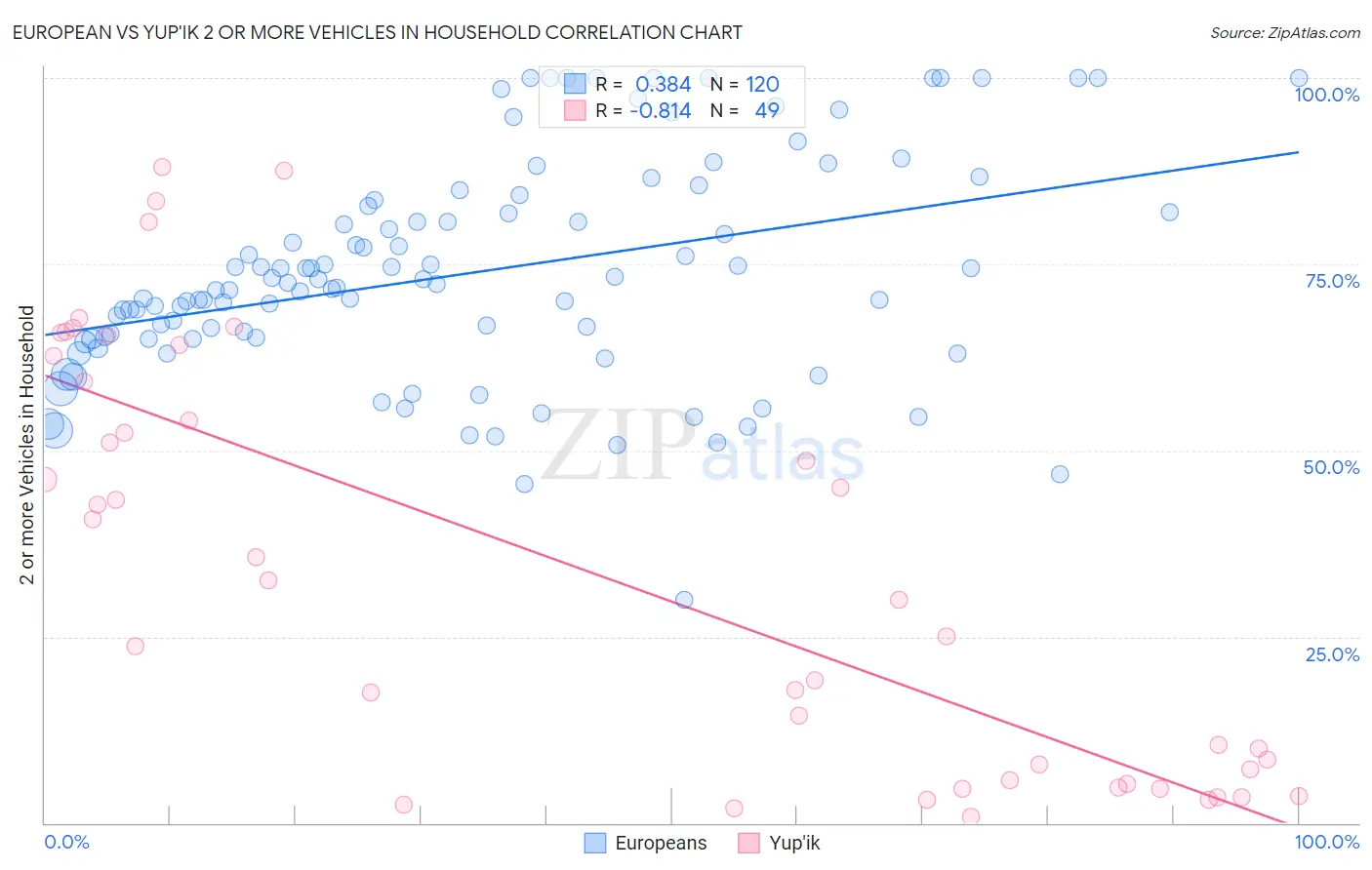 European vs Yup'ik 2 or more Vehicles in Household