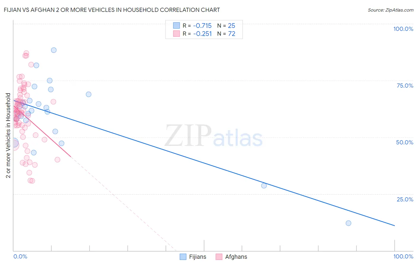 Fijian vs Afghan 2 or more Vehicles in Household