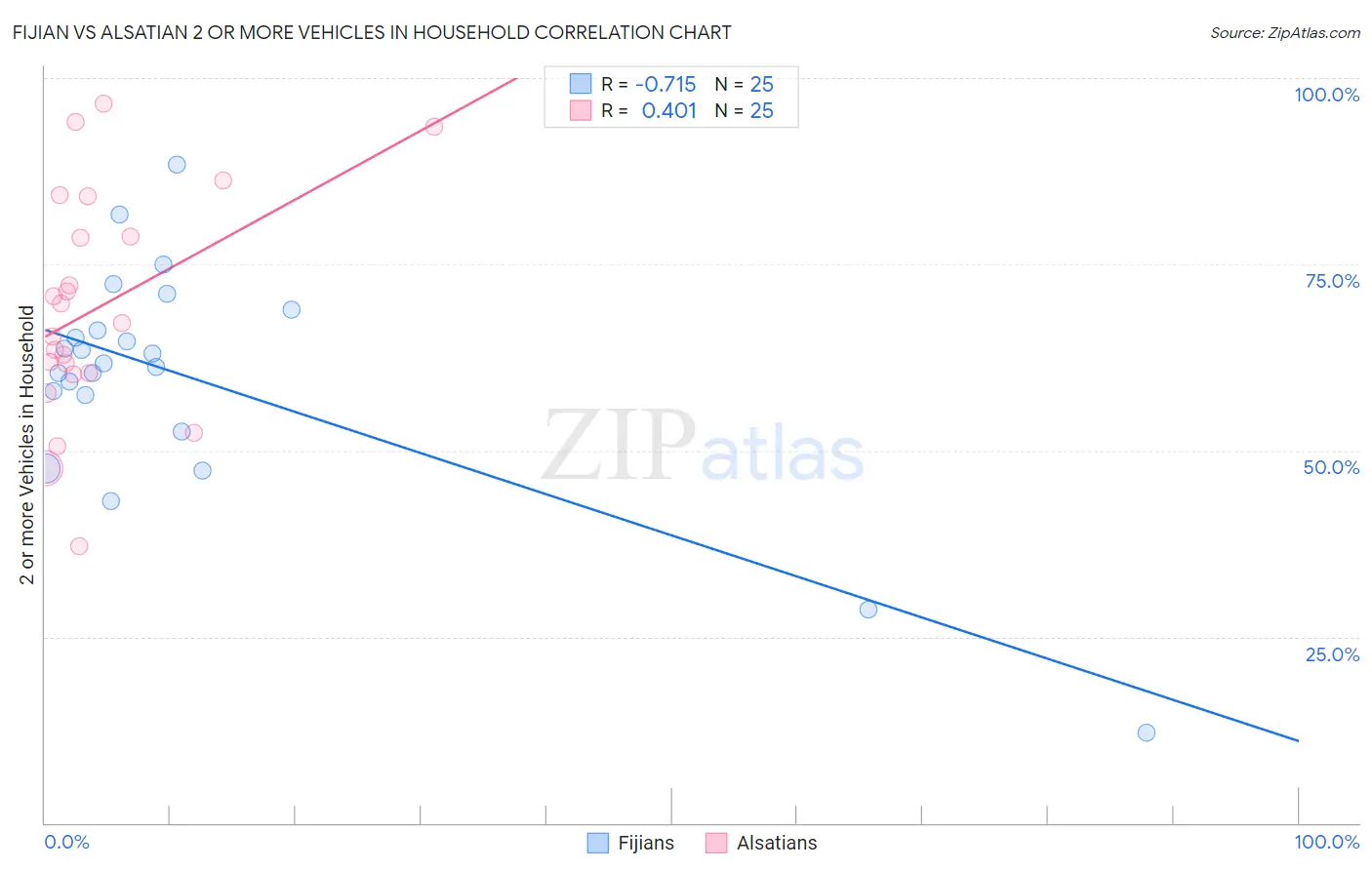 Fijian vs Alsatian 2 or more Vehicles in Household