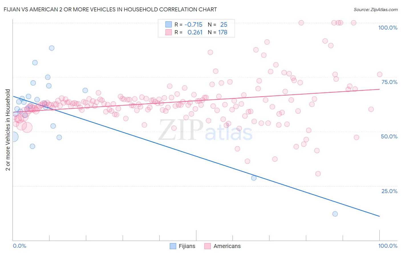Fijian vs American 2 or more Vehicles in Household