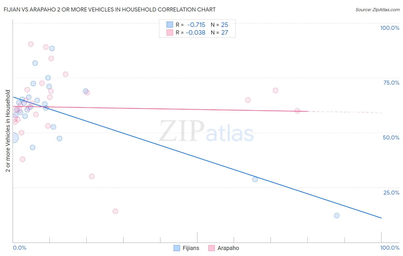 Fijian vs Arapaho 2 or more Vehicles in Household