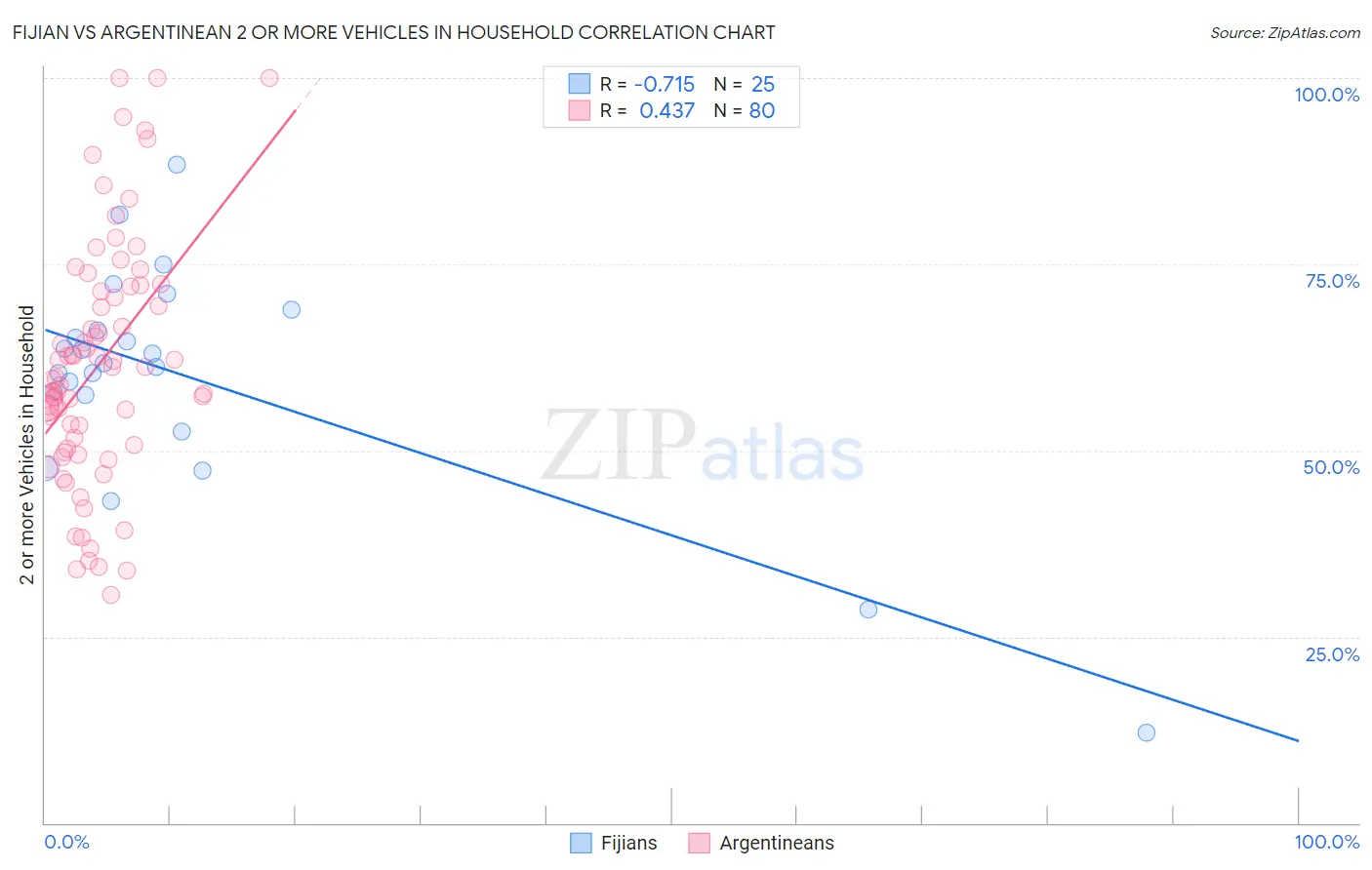Fijian vs Argentinean 2 or more Vehicles in Household