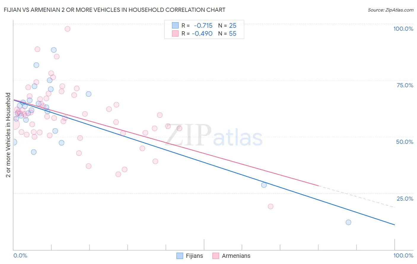 Fijian vs Armenian 2 or more Vehicles in Household