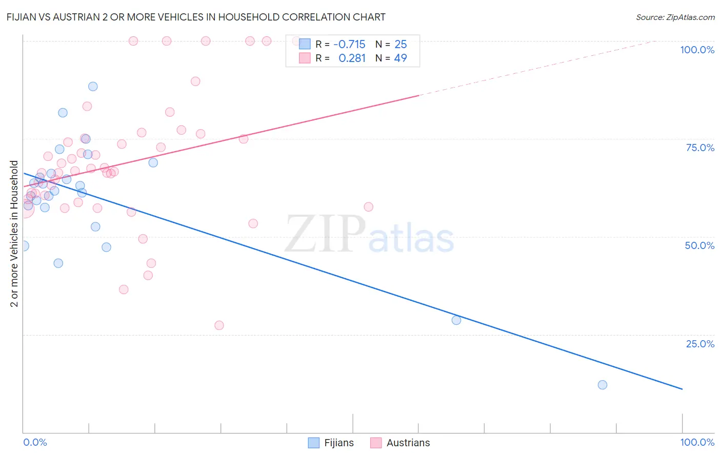 Fijian vs Austrian 2 or more Vehicles in Household