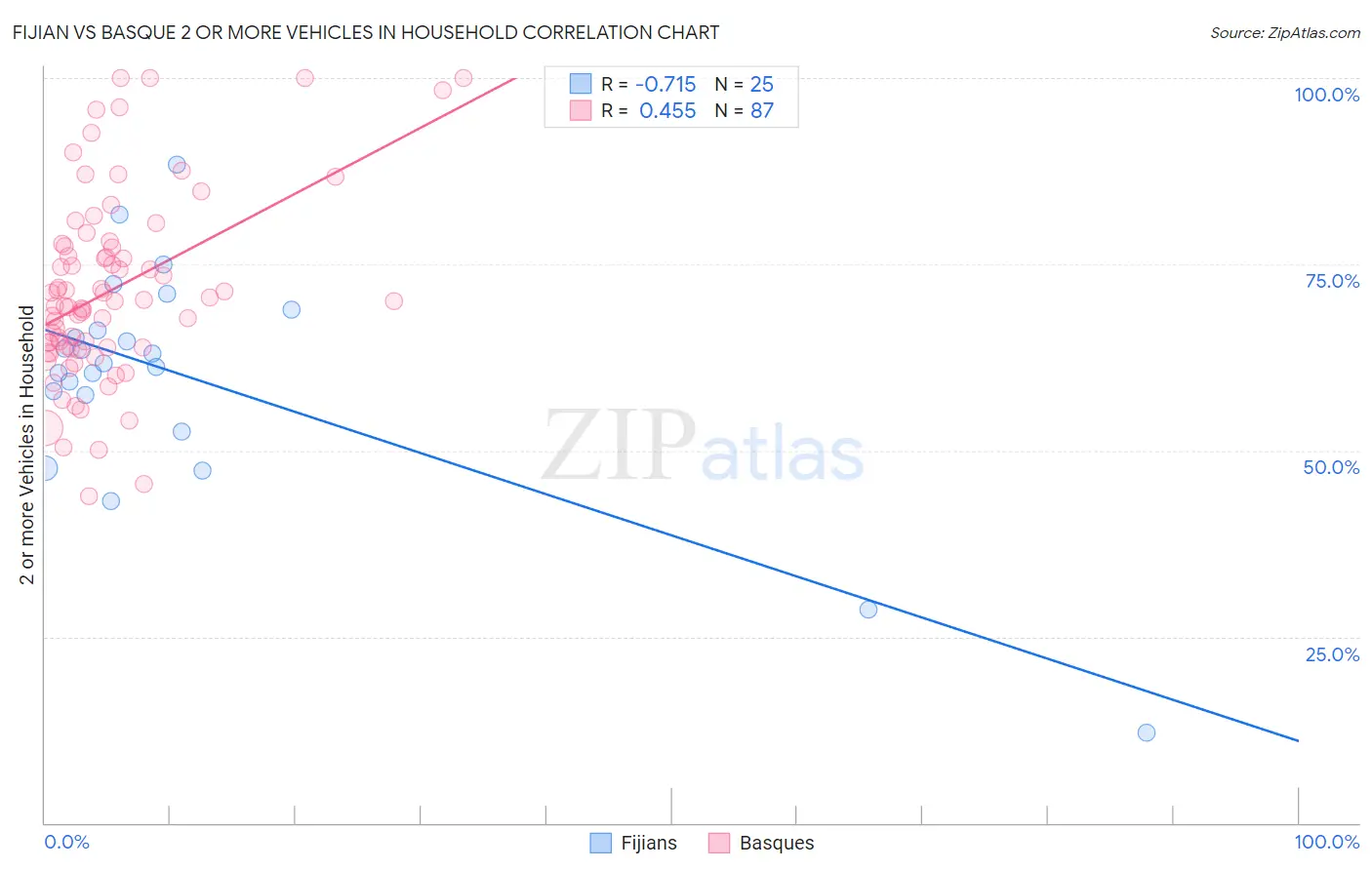 Fijian vs Basque 2 or more Vehicles in Household